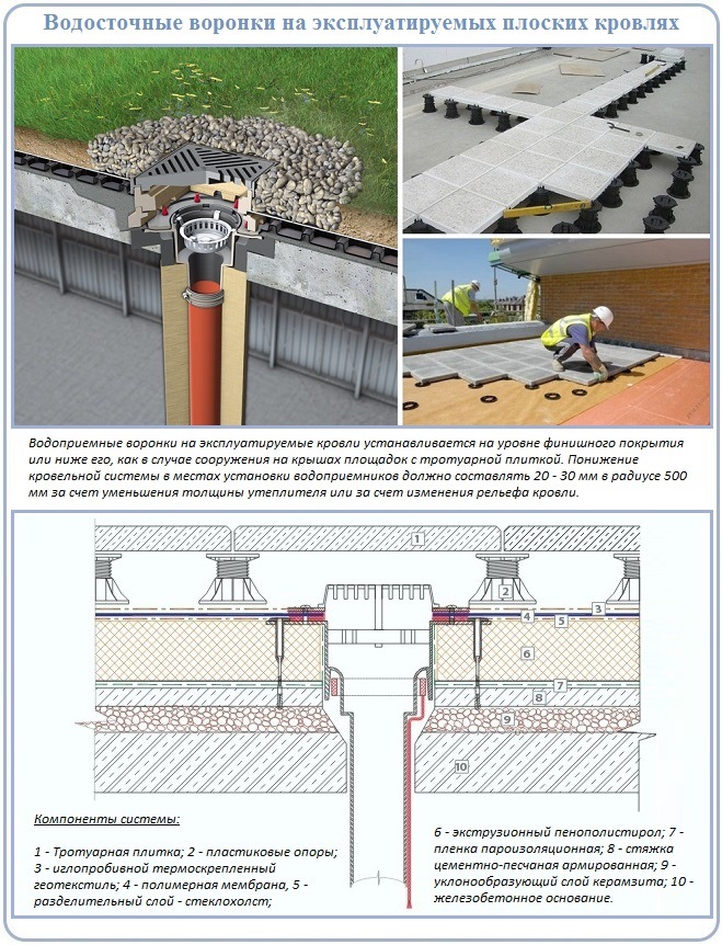 водосборный лоток на плоской кровле