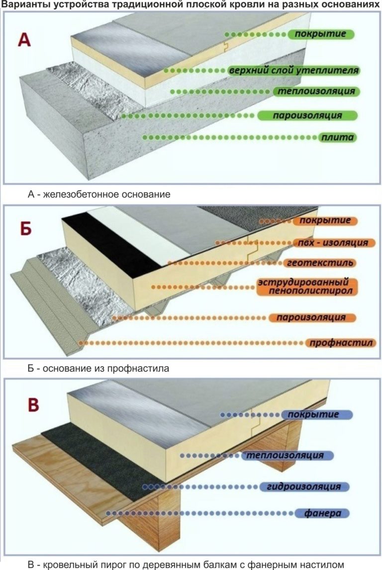 Устройство перекрытий кровли. Конструкция пирога плоской утепленной кровли. Пирог перекрытия плоской кровли. Пирог плоской кровли с утеплением. Конструкция покрытия плоской кровли.