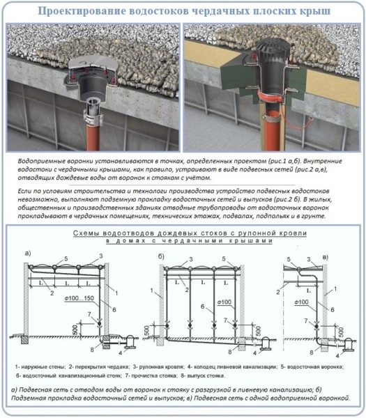 Монтаж водостоков, водостоки плоских крыш, ремонт плоских крыш в Москве