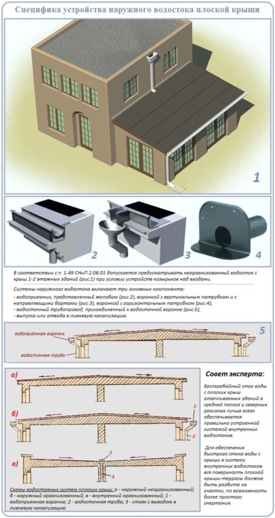 Монтаж водостоков, водостоки плоских крыш, ремонт плоских крыш в Москве
