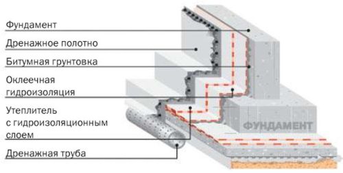 Гидроизоляция фундамента в Москве