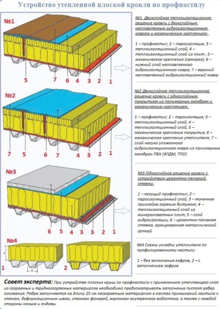 Устройство мягкой кровли по профлисту технология и схема